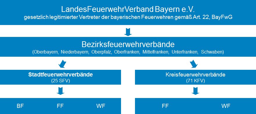 Aufbau des LFV Bayern