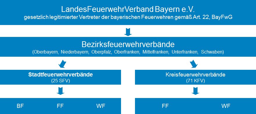 Aufbau des LFV Bayern